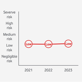 Sustainalytics graph